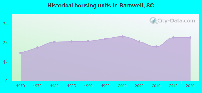 Historical housing units in Barnwell, SC