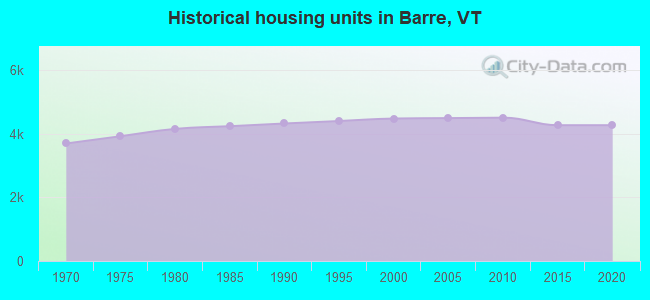 Historical housing units in Barre, VT