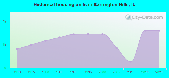 Historical housing units in Barrington Hills, IL