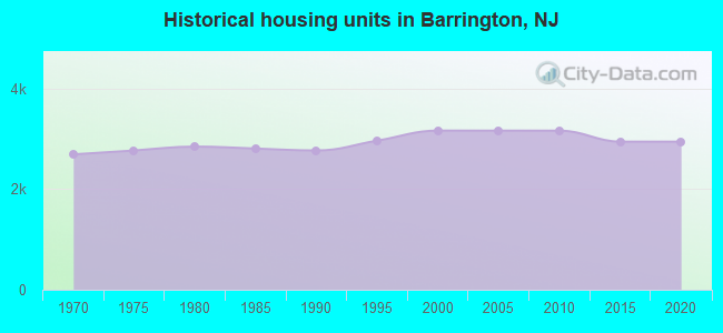 Historical housing units in Barrington, NJ