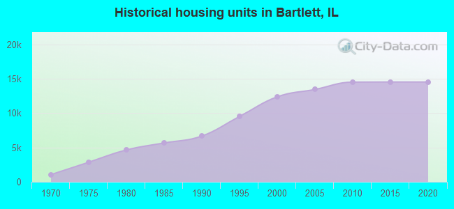 Historical housing units in Bartlett, IL