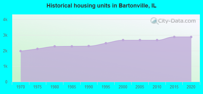 Historical housing units in Bartonville, IL