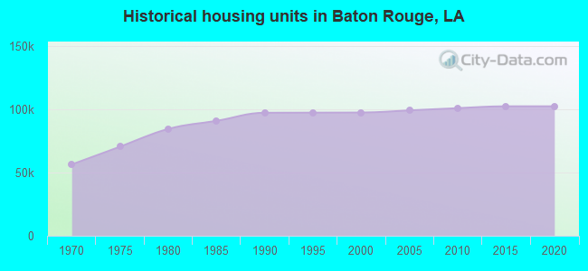 Historical housing units in Baton Rouge, LA