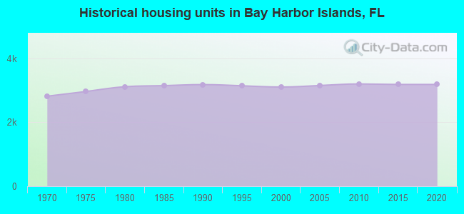 Historical housing units in Bay Harbor Islands, FL