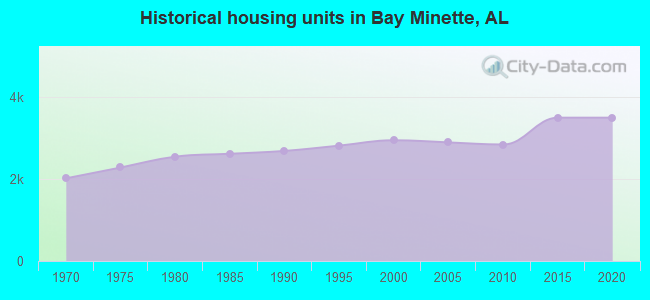 Historical housing units in Bay Minette, AL