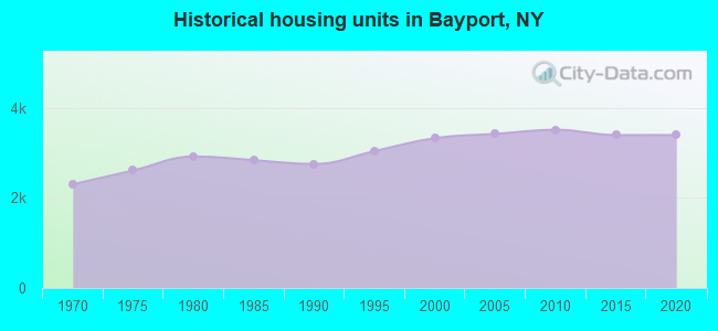 Historical housing units in Bayport, NY
