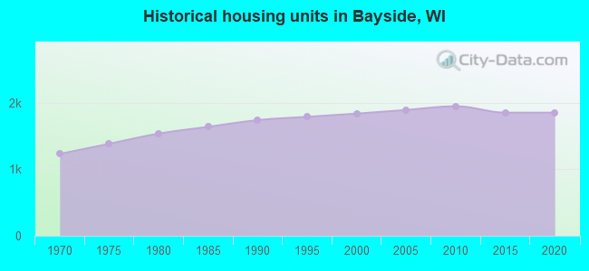 Historical housing units in Bayside, WI