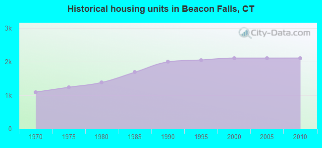 Historical housing units in Beacon Falls, CT