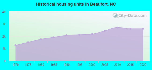 Historical housing units in Beaufort, NC