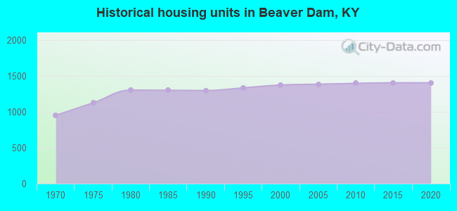 Historical housing units in Beaver Dam, KY