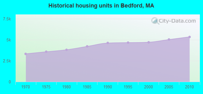 Historical housing units in Bedford, MA
