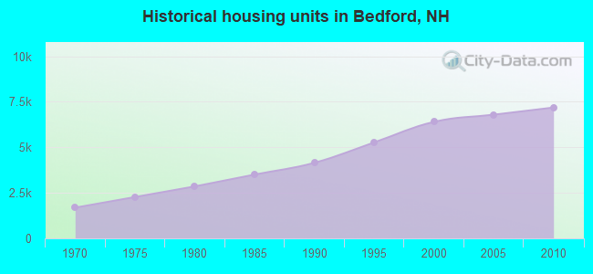 Historical housing units in Bedford, NH