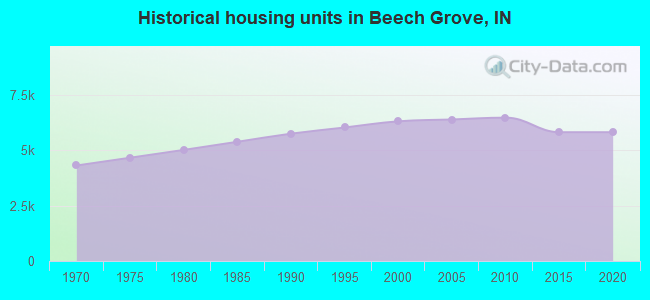 Historical housing units in Beech Grove, IN