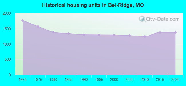 Historical housing units in Bel-Ridge, MO