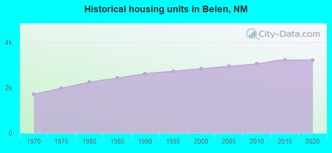 Historical housing units in Belen, NM