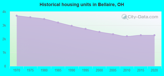 Historical housing units in Bellaire, OH