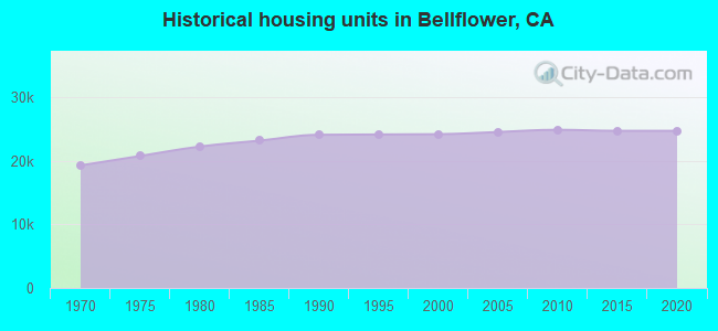 Historical housing units in Bellflower, CA