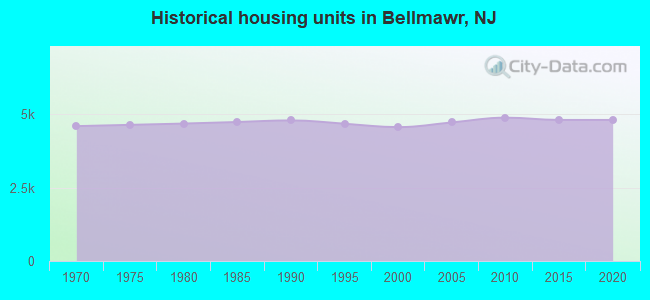 Historical housing units in Bellmawr, NJ