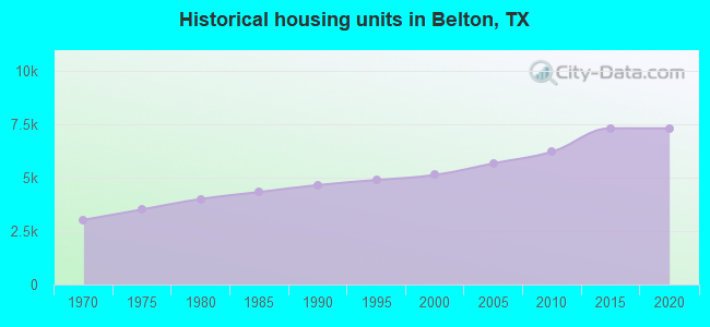Historical housing units in Belton, TX