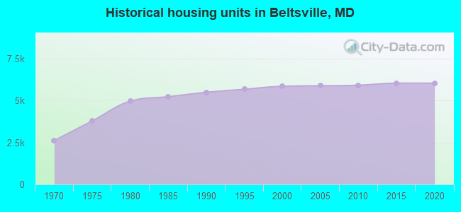 Historical housing units in Beltsville, MD