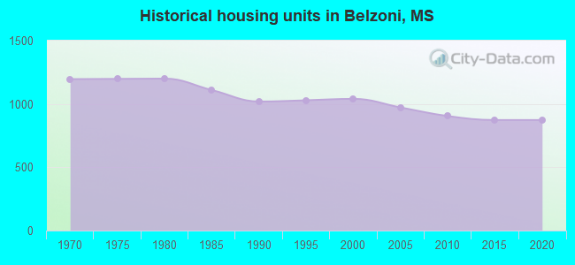 Historical housing units in Belzoni, MS