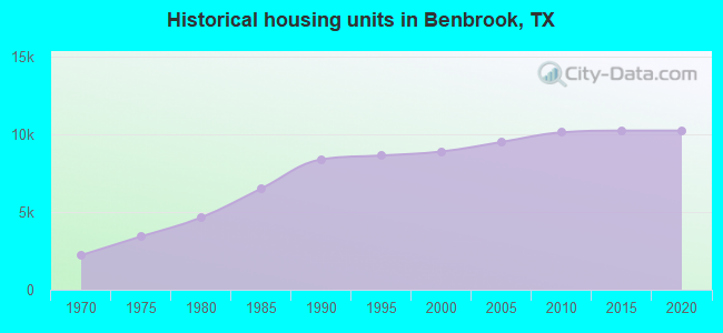 Historical housing units in Benbrook, TX