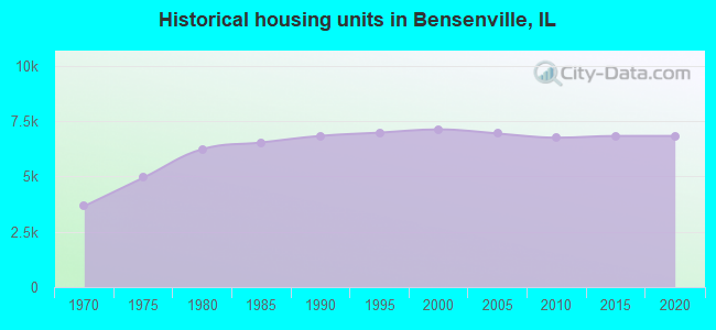 Historical housing units in Bensenville, IL