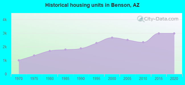 Historical housing units in Benson, AZ