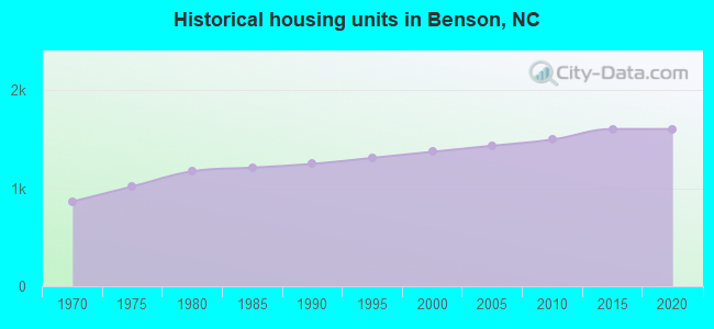 Historical housing units in Benson, NC