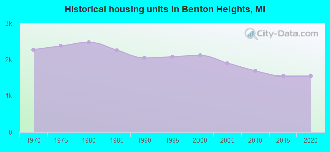 Historical housing units in Benton Heights, MI