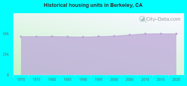 Historical housing units in Berkeley, CA