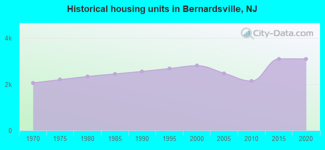 Historical housing units in Bernardsville, NJ