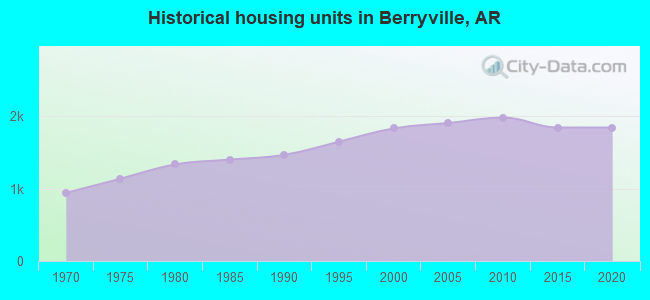 Historical housing units in Berryville, AR