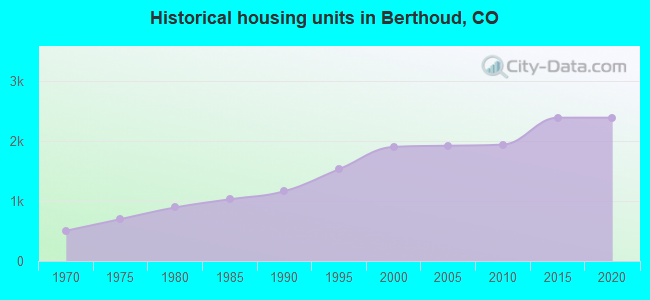 Historical housing units in Berthoud, CO