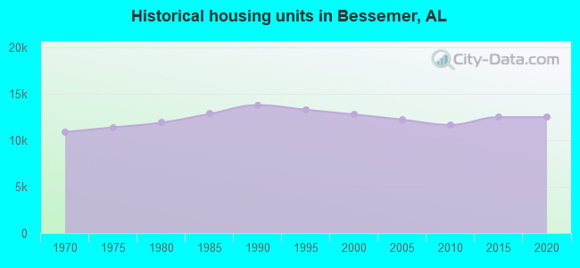 Historical housing units in Bessemer, AL