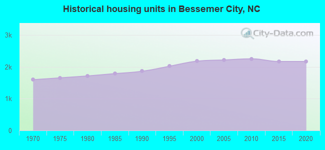 Historical housing units in Bessemer City, NC