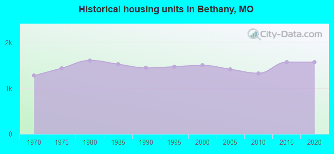 Historical housing units in Bethany, MO