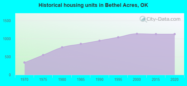 Historical housing units in Bethel Acres, OK