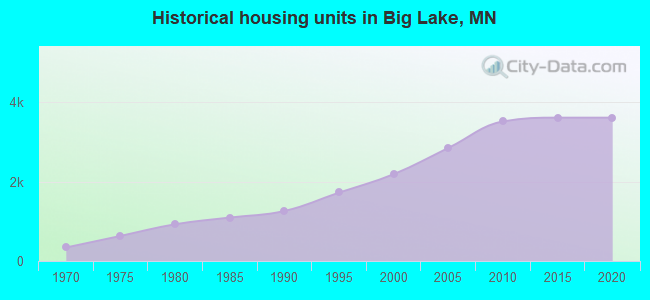 Historical housing units in Big Lake, MN