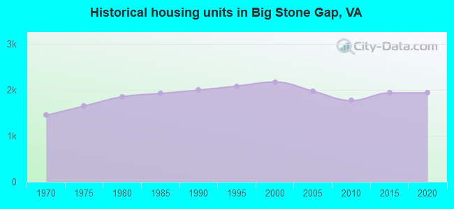 Historical housing units in Big Stone Gap, VA