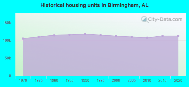 Historical housing units in Birmingham, AL