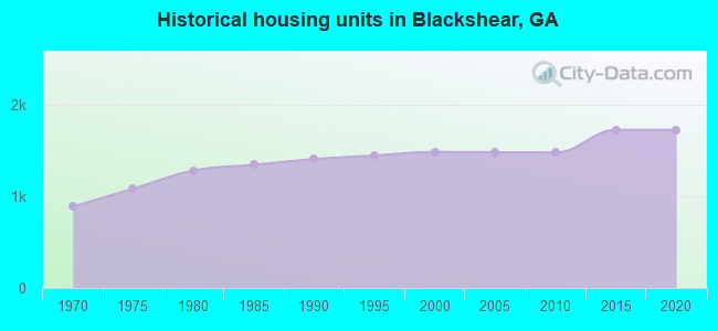 Historical housing units in Blackshear, GA