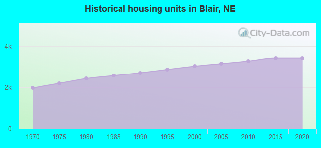 Historical housing units in Blair, NE