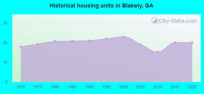 Historical housing units in Blakely, GA