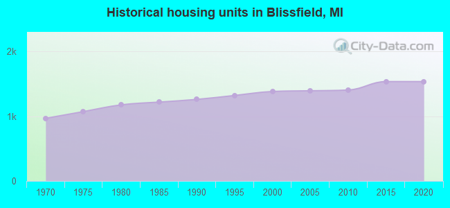Historical housing units in Blissfield, MI