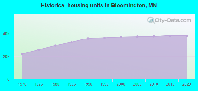 Historical housing units in Bloomington, MN