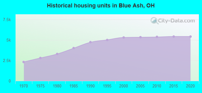 Historical housing units in Blue Ash, OH