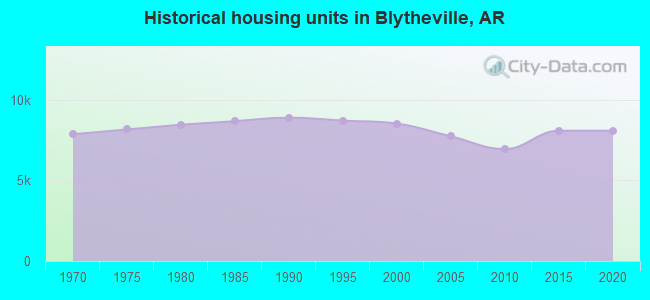 Historical housing units in Blytheville, AR