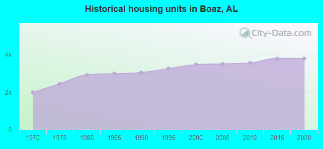 Historical housing units in Boaz, AL