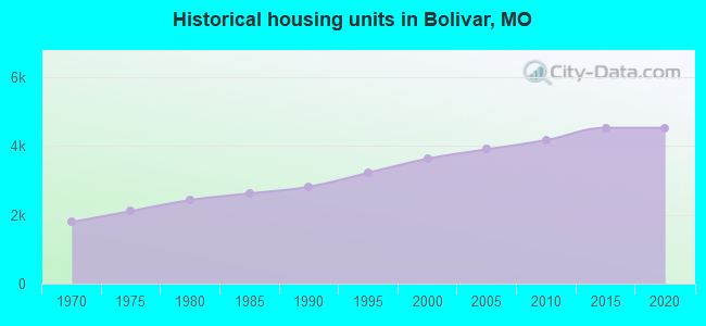 Historical housing units in Bolivar, MO